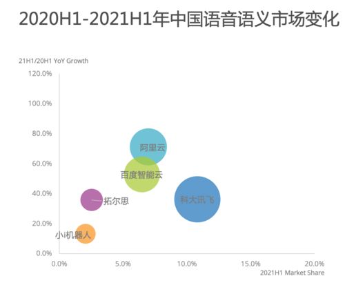 IDC報告 阿里AI領跑語音語義市場，增速高達71.3%，引領人工智能應用軟件開發新浪潮